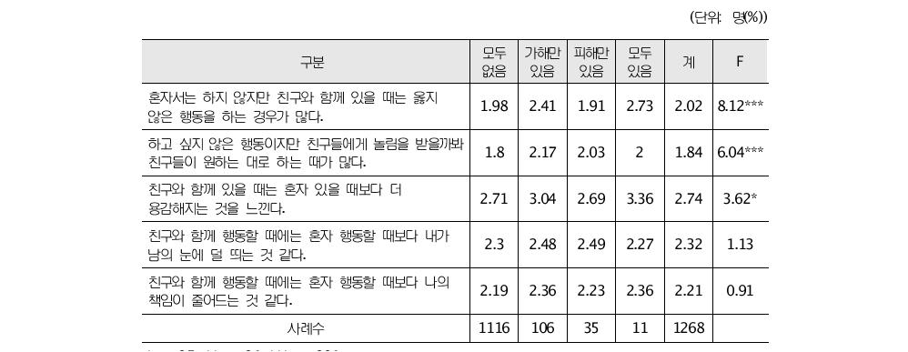 피해-가해유형별 집단의 압력 차이(중학생)