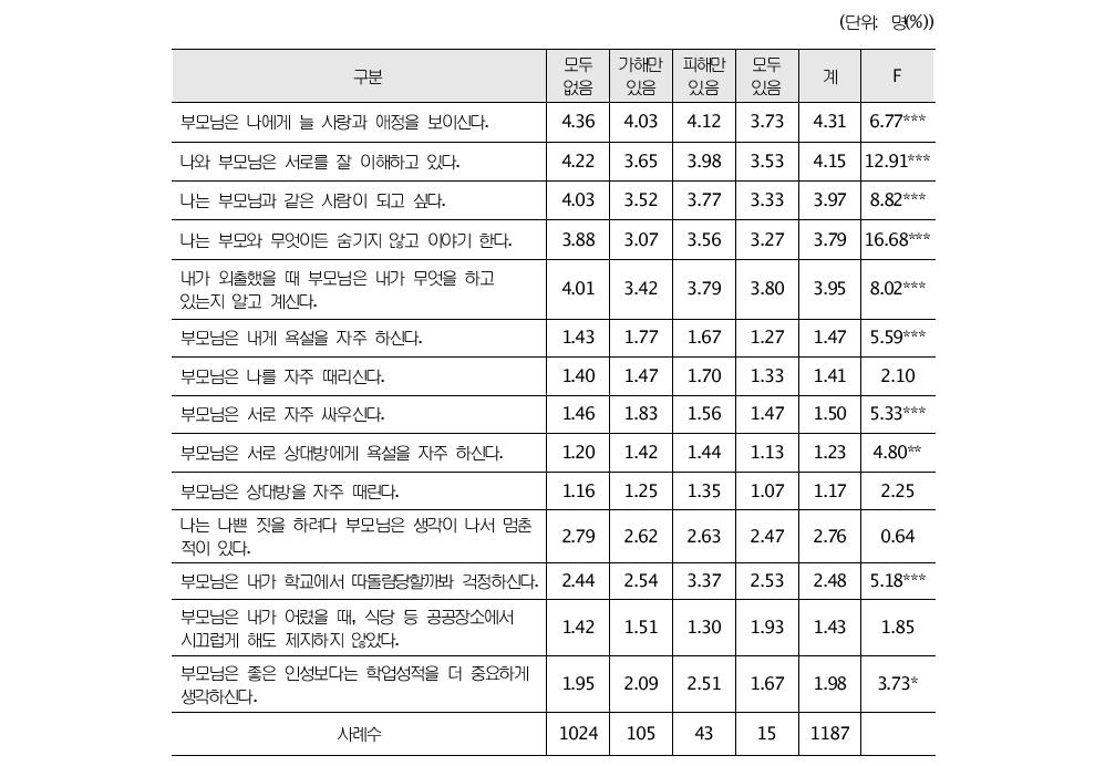 피해-가해유형별 부모님과의 관계 차이(초등학생)