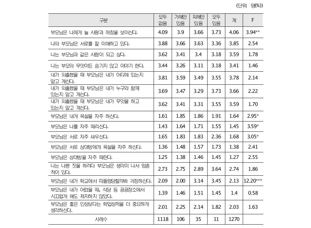 피해-가해유형별 부모님과의 관계 차이(중학생)