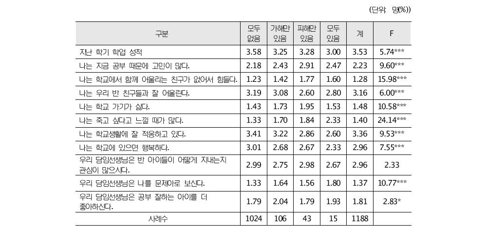 피해-가해유형별 학교관련 요인의 차이(초등학생)