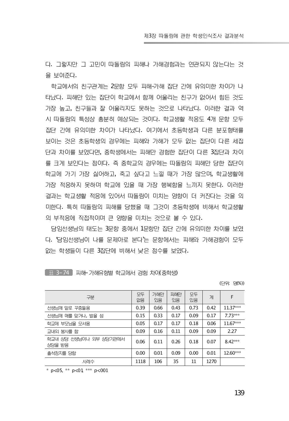 피해-가해유형별 학교에서 경험 차이(중학생)