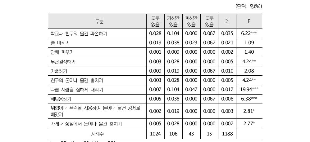 피해-가해유형별 비행정도의 차이(초등학생)