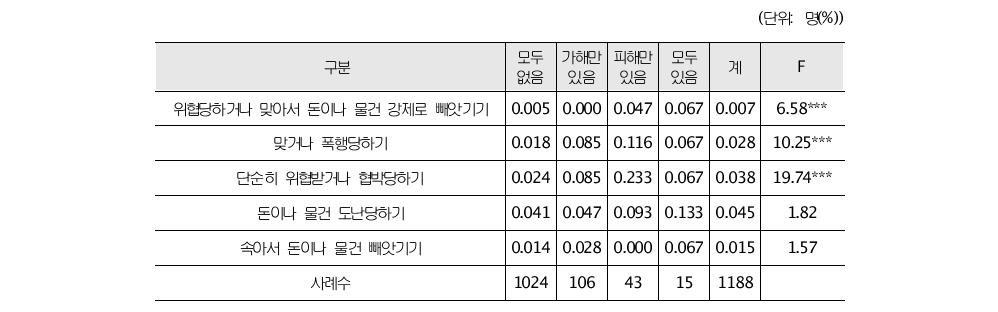 피해-가해유형별 비행 피해정도의 차이(초등학생)