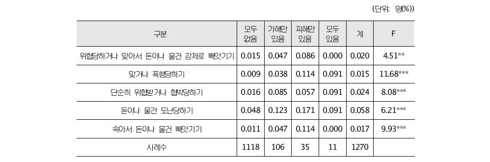 피해-가해유형별 비행 피해정도의 차이(중학생)