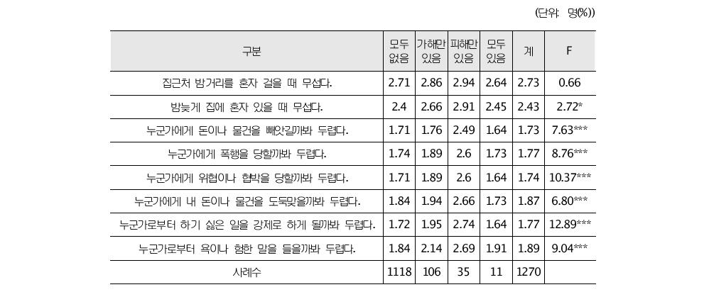 피해-가해유형별 범죄피해에 대한 두려움 차이(중학생)