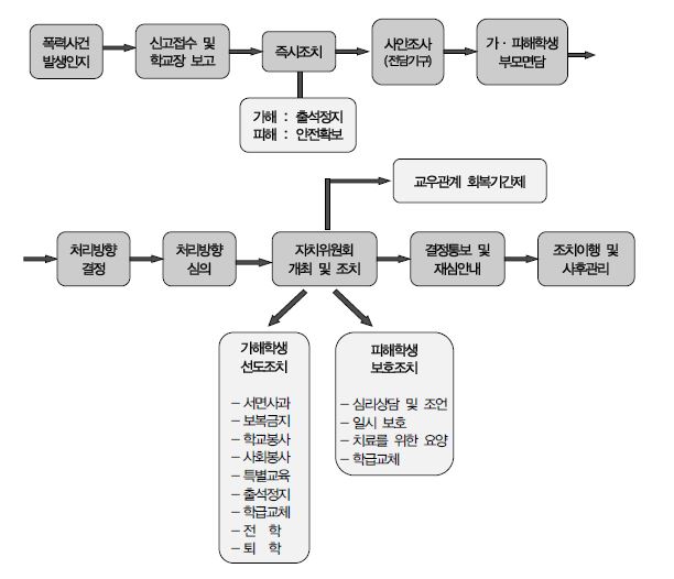 그림 4-1 학교내 사안처리절차도