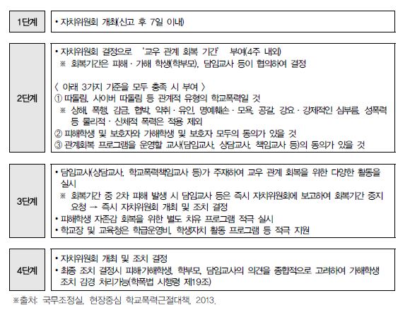 그림 4-3 교우관계 회복기간제 운영(안)