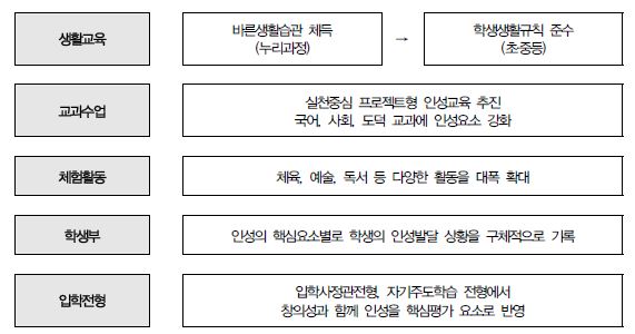 그림 4-4 학교폭력근절종합대책의 인성교육 내용