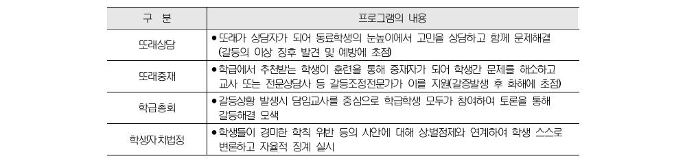 또래갈등해결 프로그램의 내용