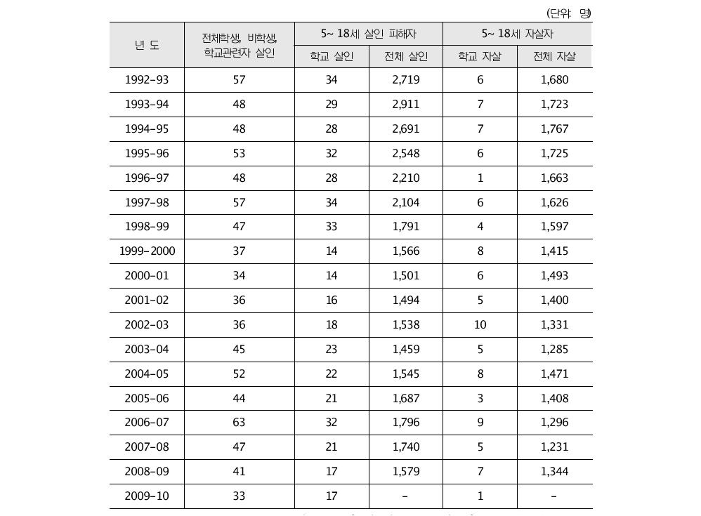 미국 따돌림 관련 사망자 수