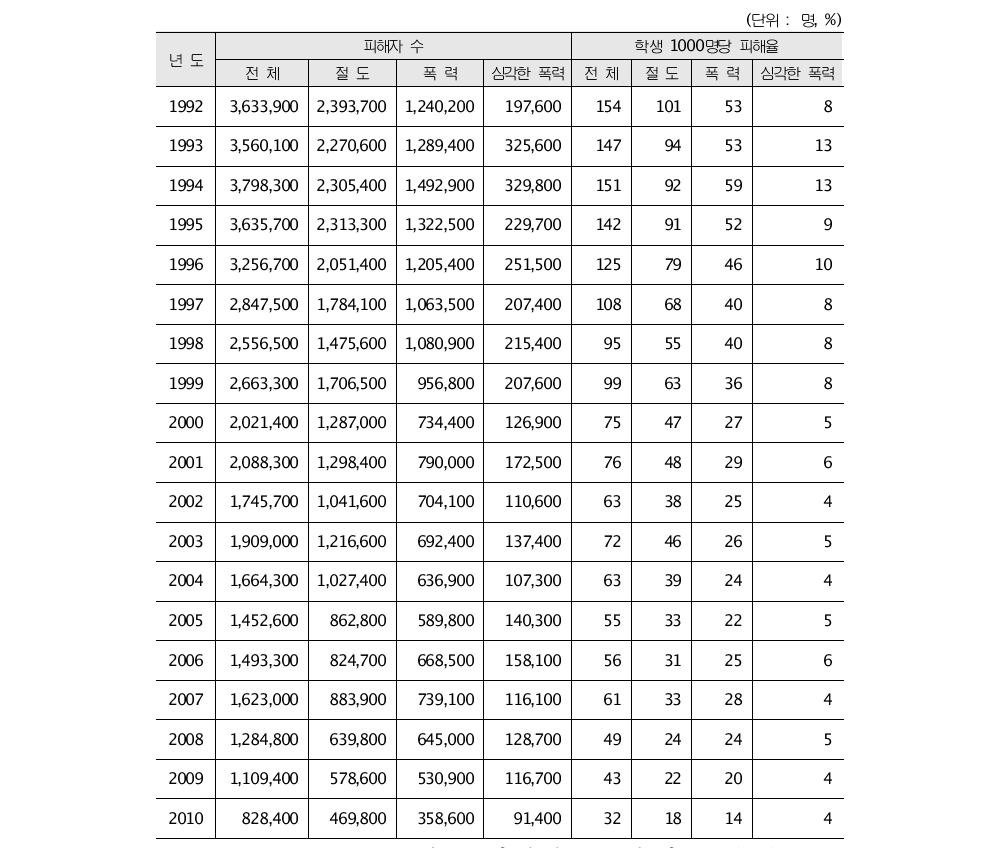 연도별 따돌림 피해현황