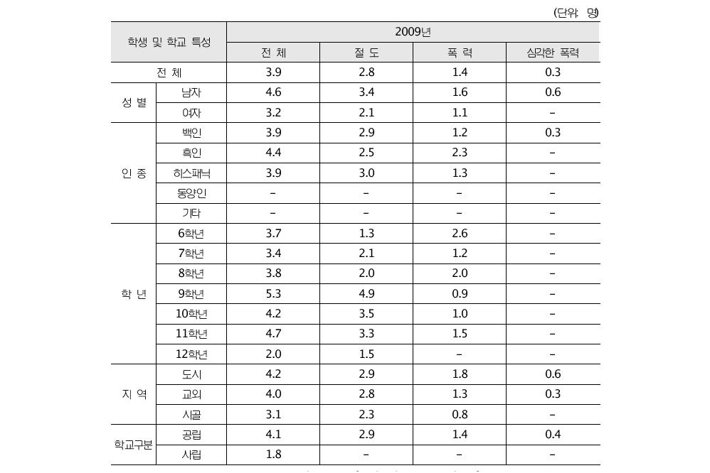 12-18세 학생의 학교에서의 따돌림피해현황(2009년도)