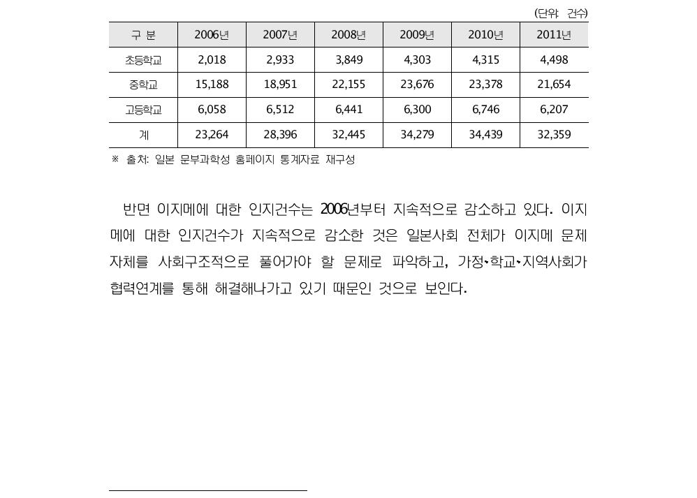 학생간 폭력 발생건수(2006-2011년)