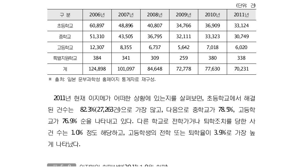 이지메의 인지건수(2006-2011년)