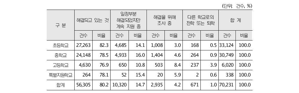 이지메의 현재상황(2011년 9월 현재)