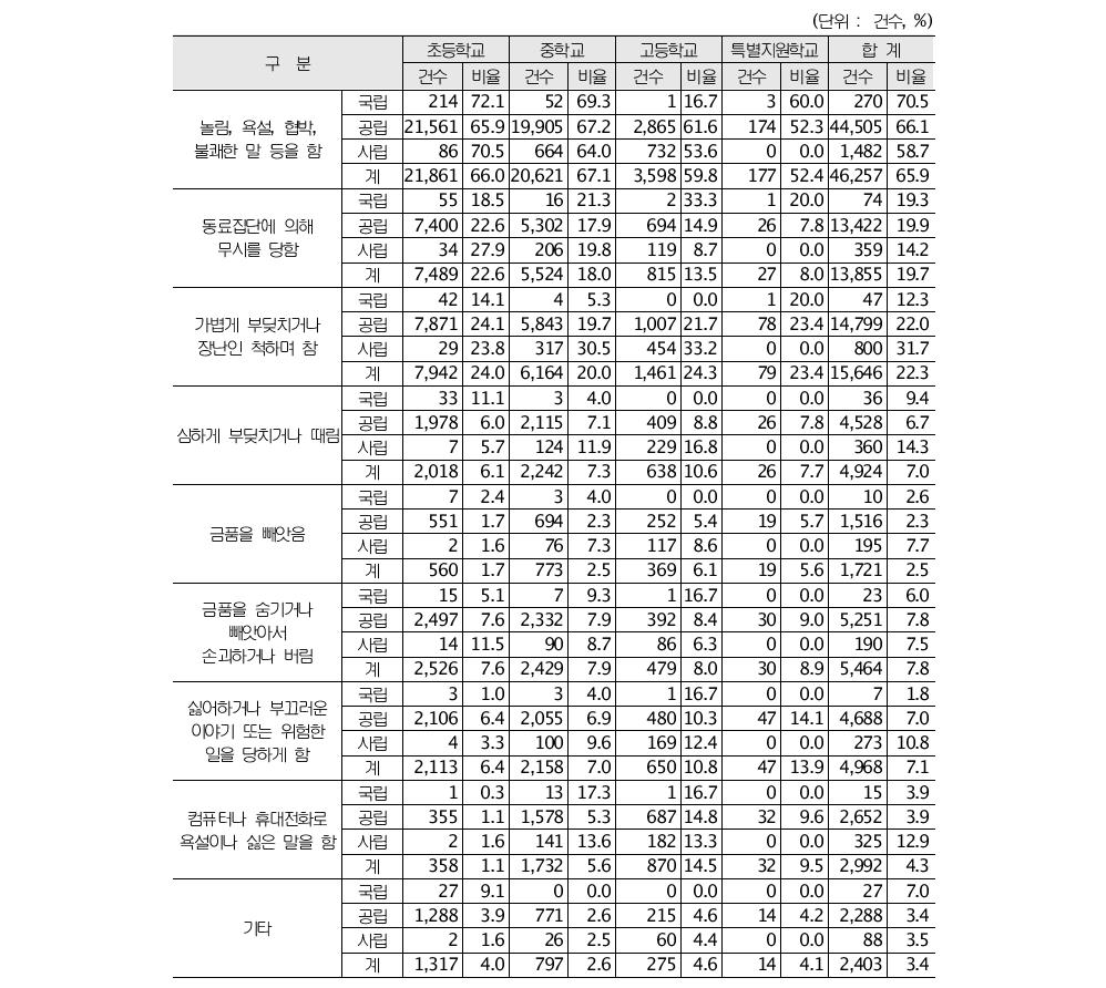 이지메의 유형(2011년 9월 현재)