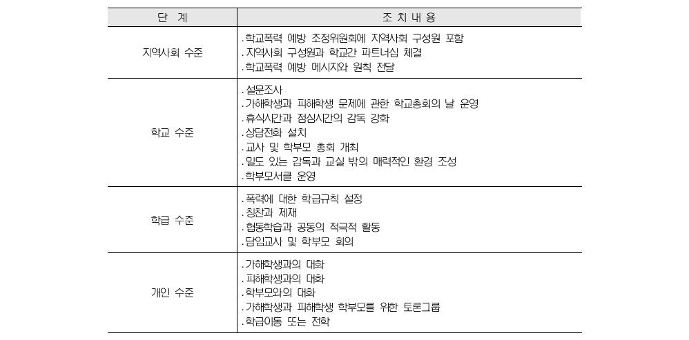 올베우스 프로그램의 수준별 조치내용