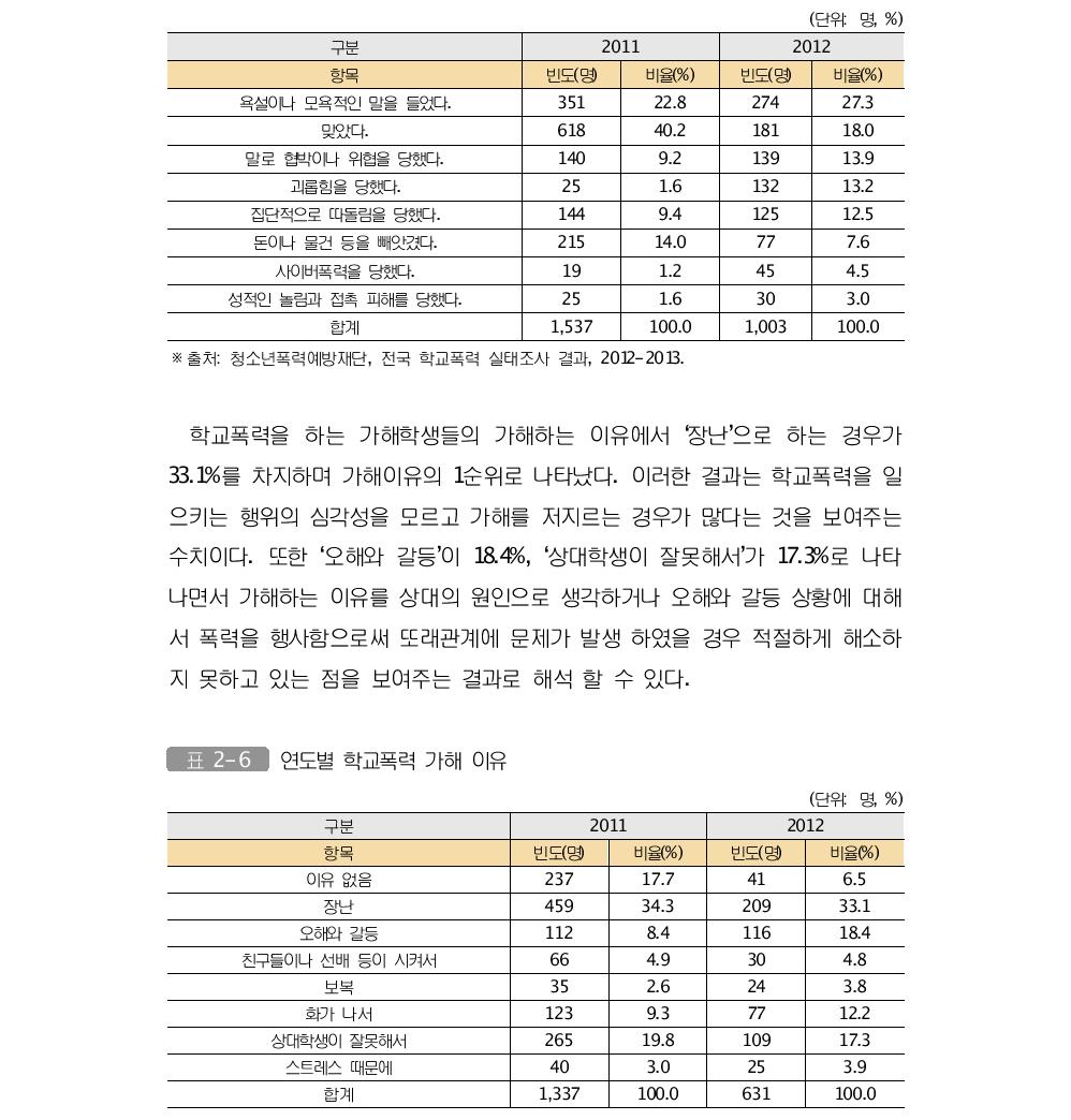 연도별 학교폭력 피해유형