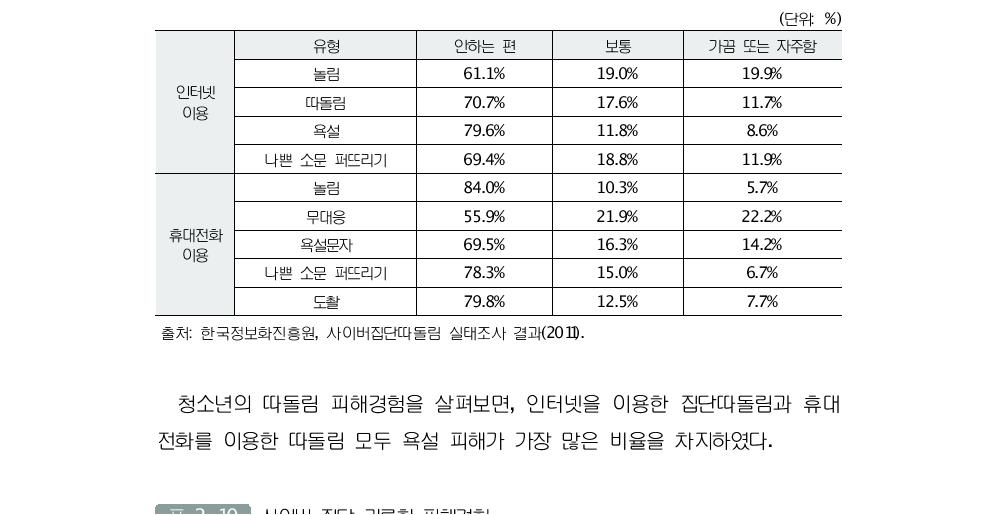 사이버따돌림의 가해경험