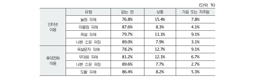 사이버 집단 괴롭힘 피해경험