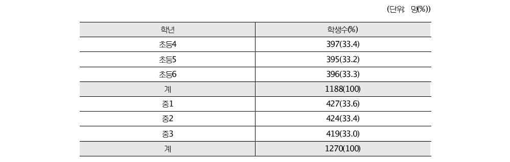 조사대상자의 학년별 분포