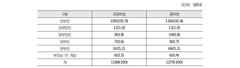 조사대상자 가정의 부모형태