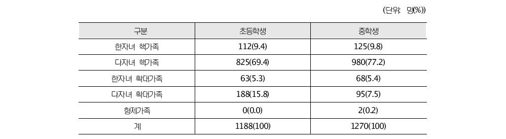 조사대상자의 가족유형