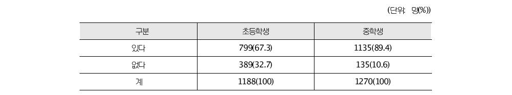 스마트폰 소지여부