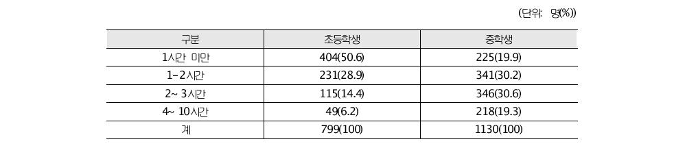 스마트폰으로 SNS 하루 사용시간