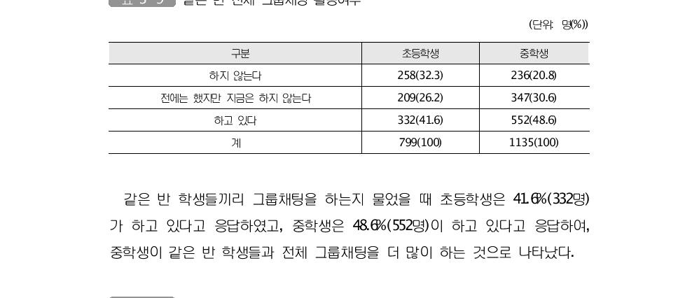 자주 이용하는 SNS 대화방 최대 친구 수