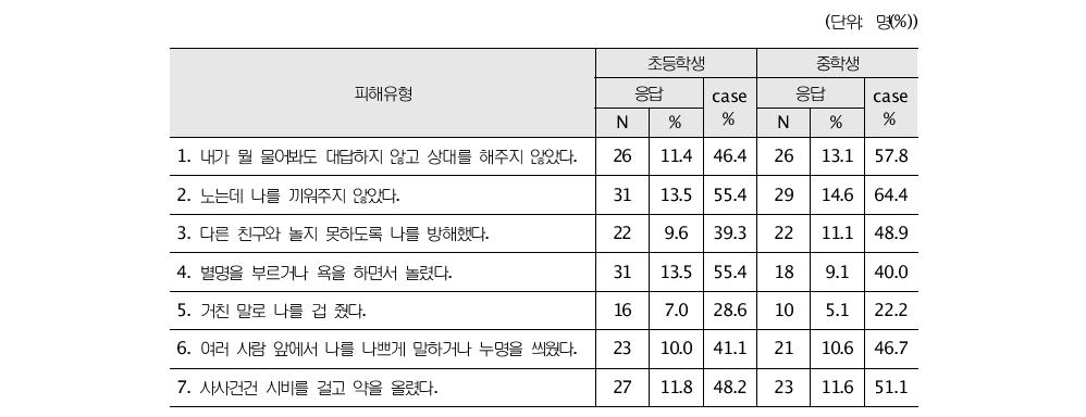 따돌림 행동유형별 피해실태 : 다중응답빈도분포