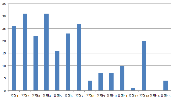 그림 3-1 따돌림 행동유형별 피해실태(초등학생, 건수)