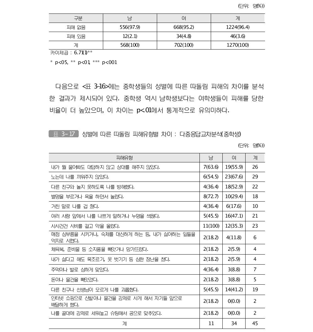 성별에 따른 따돌림 피해 교차분석(중학생)