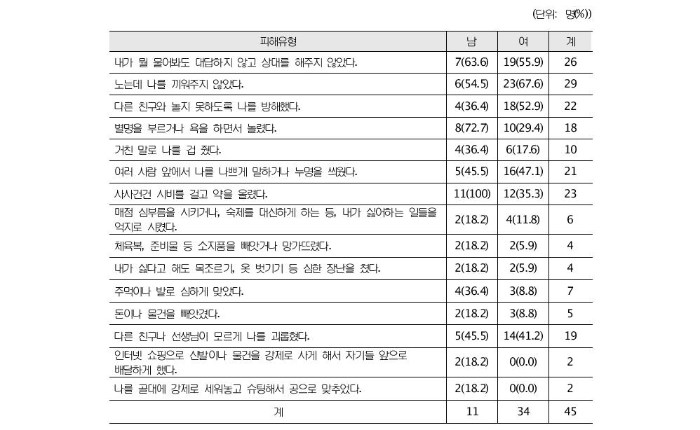 성별에 따른 따돌림 피해유형별 차이 : 다중응답교차분석(중학생)