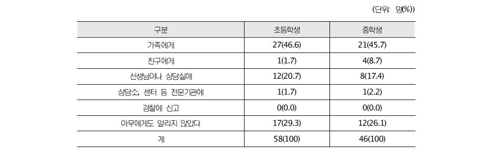 따돌림을 당했을 때 도움을 요청한 대상