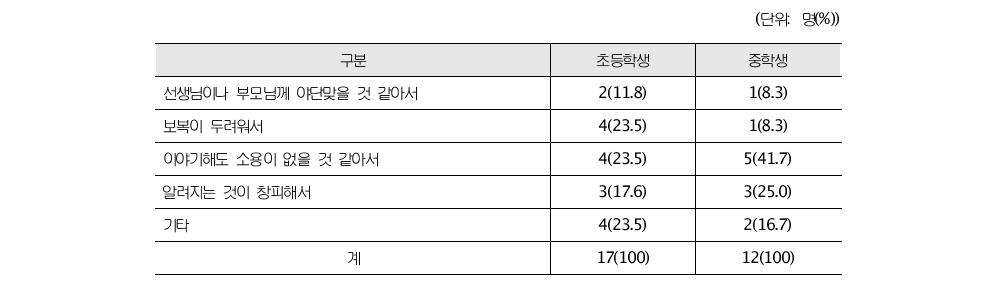 아무에게도 이야기하지 않은 이유