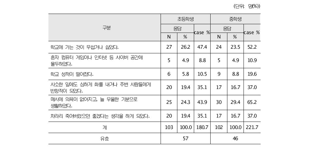 따돌림 당한 이후의 변화: 다중응답빈도분포