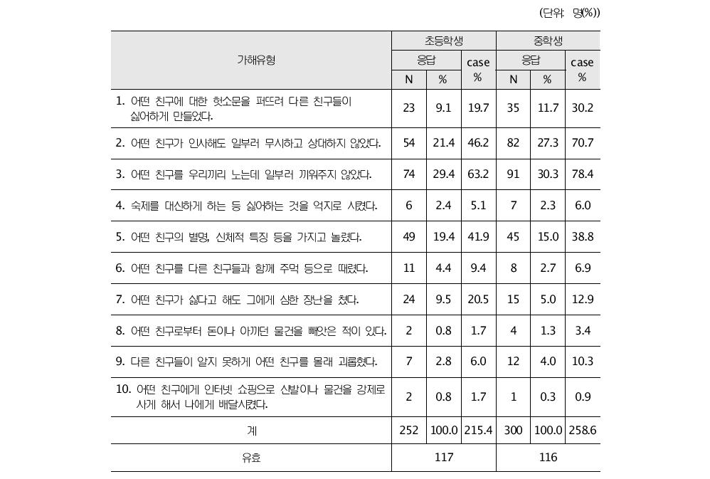 따돌림 행동유형별 가해실태 : 다중응답빈도분포