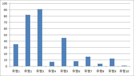 그림 3-4 따돌림 행동유형별 가해실태(중학생, 건수)