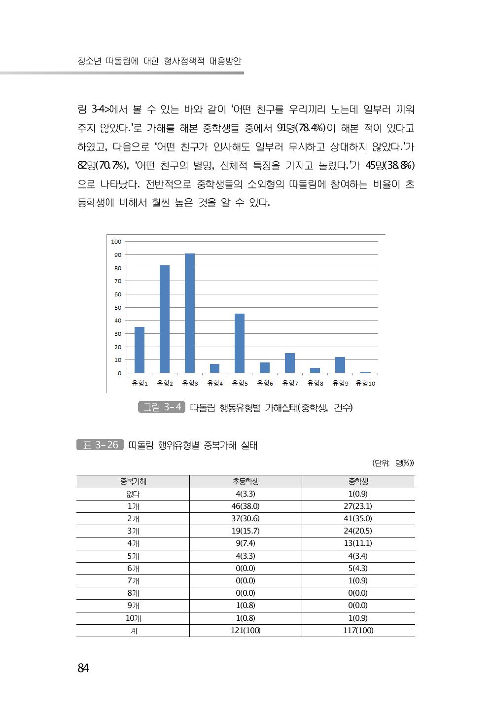 따돌림 행위유형별 중복가해 실태