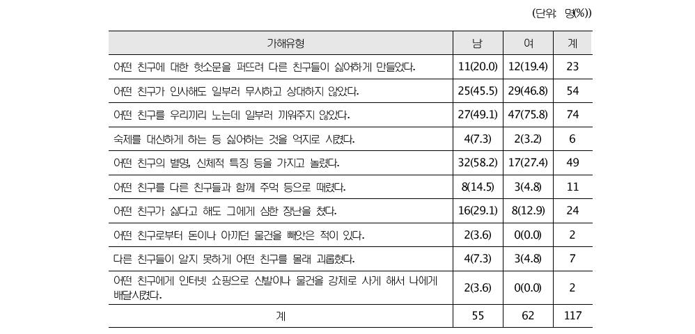 성별에 따른 따돌림 가해유형별 차이 : 다중응답교차분석(초등학생)