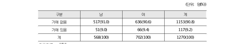 성별에 따른 따돌림 가해 교차분석(중학생)