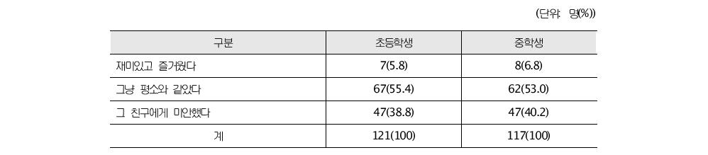 친구를 따돌린 이후의 기분