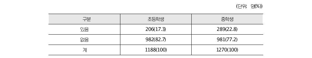 지난 1년간 반에서 따돌림 목격여부