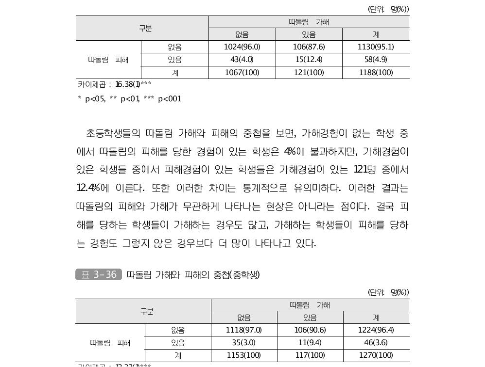 따돌림 가해와 피해의 중첩(초등학생)