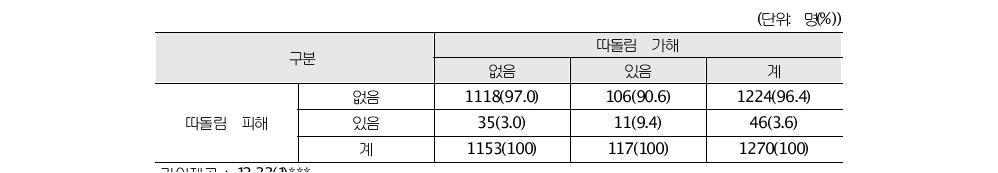 따돌림 가해와 피해의 중첩(중학생)