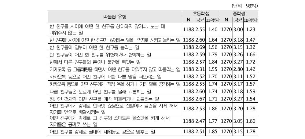 따돌림 행동유형의 심각성에 대한 평가