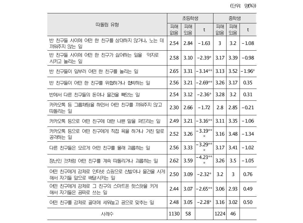 따돌림의 심각성 인식에 있어서 피해경험여부별 평균 차이