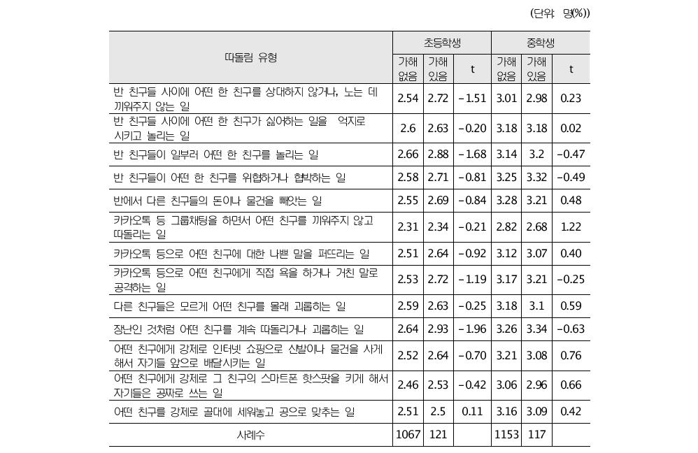 따돌림의 심각성 인식에 있어서 가해경험여부별 평균 차이