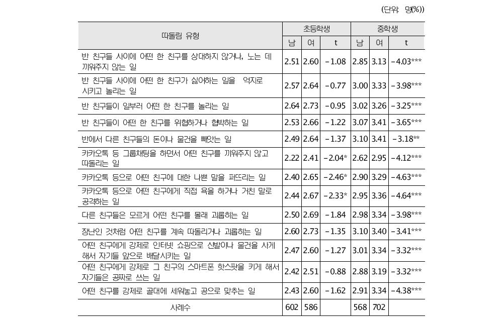 따돌림의 심각성 인식에 있어서 성별 평균 차이